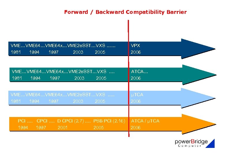 Forward / Backward Compatibility Barrier VME…VME 64 x…VME 2 e. SST…VXS …… VPX 1981