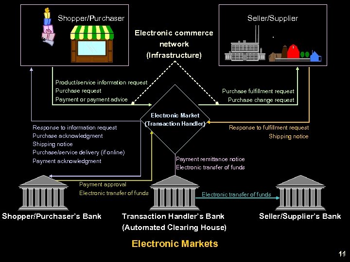 Shopper/Purchaser Seller/Supplier Electronic commerce network (Infrastructure) Product/service information request Purchase request Payment or payment