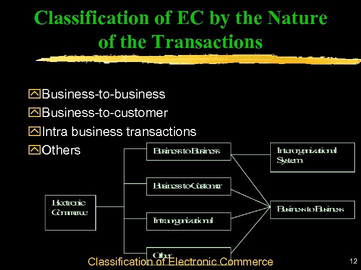 Classification of EC by the Nature of the Transactions y. Business-to-business y. Business-to-customer y.