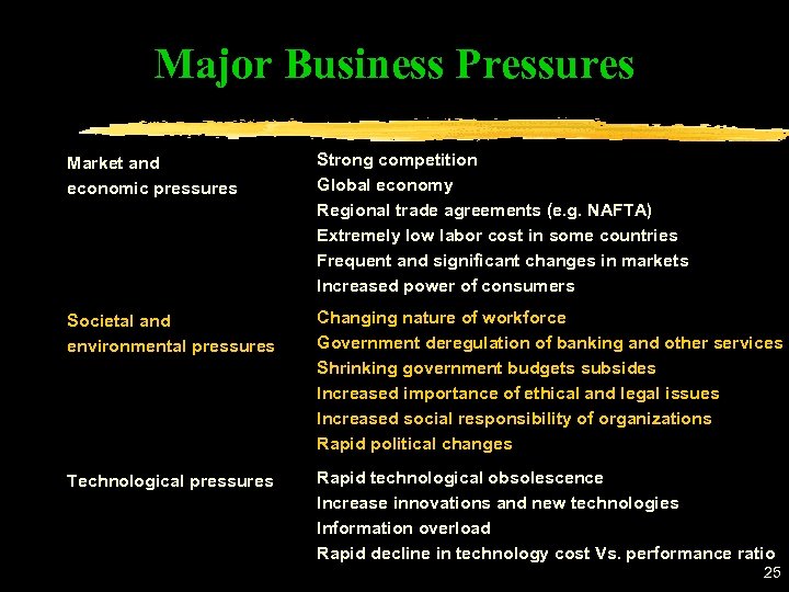 Major Business Pressures Market and economic pressures Strong competition Global economy Regional trade agreements