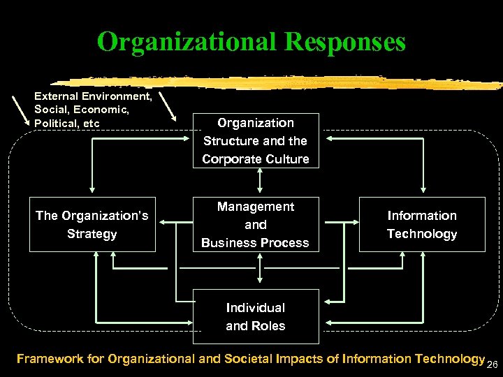 Organizational Responses External Environment, Social, Economic, Political, etc The Organization’s Strategy Organization Structure and