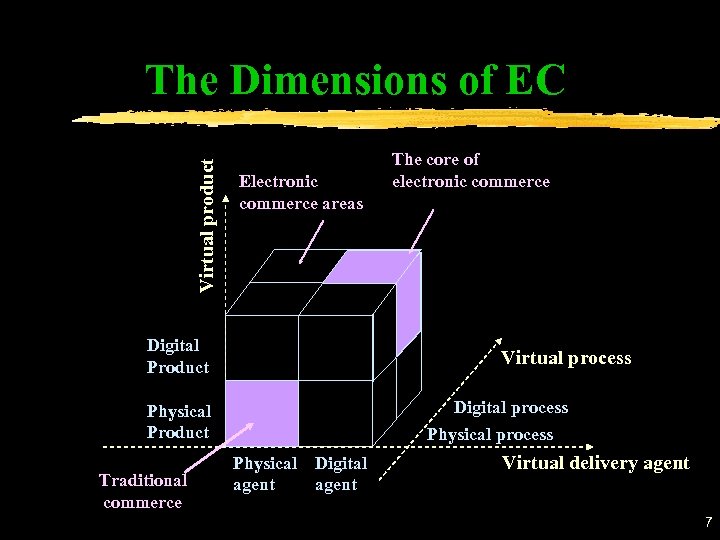 Virtual product The Dimensions of EC Electronic commerce areas Digital Product Virtual process Digital