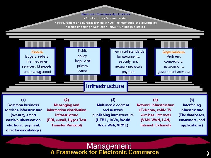 Electronic Commerce Applications • Stocks Jobs • On-line banking • Procurement and purchasing •