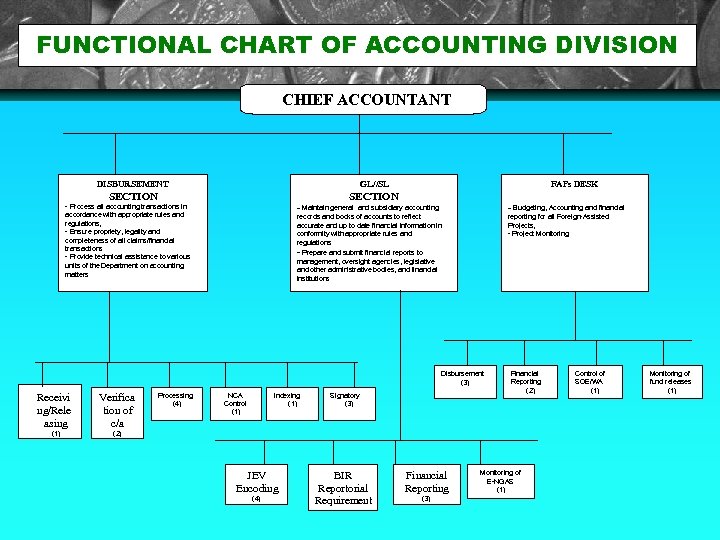 FUNCTIONAL CHART OF ACCOUNTING DIVISION CHIEF ACCOUNTANT DISBURSEMENT GL//SL SECTION - Process all accounting