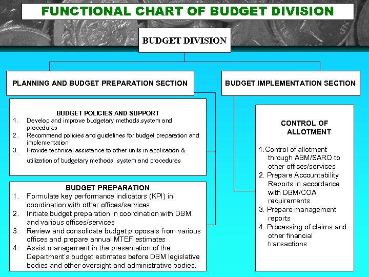 FUNCTIONAL CHART OF BUDGET DIVISION PLANNING AND BUDGET PREPARATION SECTION 1. 2. 3. BUDGET