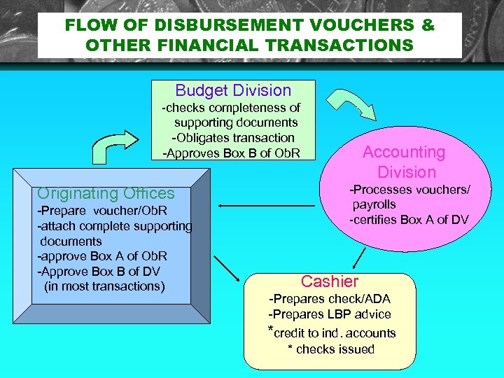 FLOW OF DISBURSEMENT VOUCHERS & OTHER FINANCIAL TRANSACTIONS Budget Division -checks completeness of supporting