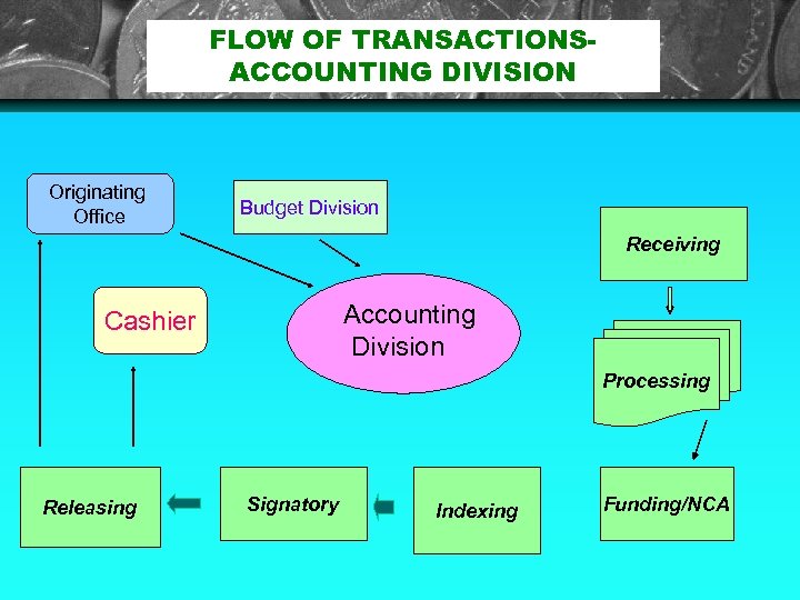 FLOW OF TRANSACTIONSACCOUNTING DIVISION Originating Office Budget Division Receiving Cashier Accounting Division Processing Releasing