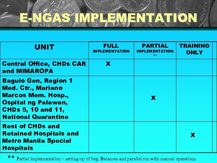 E-NGAS IMPLEMENTATION UNIT Central Office, CHDs CAR and MIMAROPA Baguio Gen, Region 1 Med.