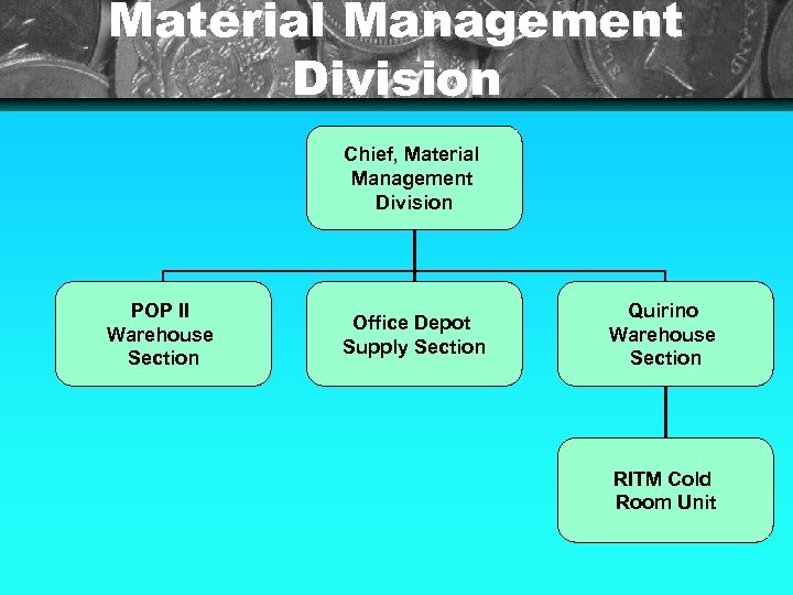 Material Management Division Chief, Material Management Division POP II Warehouse Section Office Depot Supply