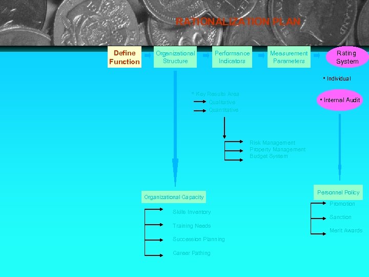 RATIONALIZATION PLAN Define Function Organizational Structure Performance Indicators Measurement Parameters Rating System * Individual