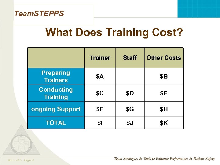 Team. STEPPS What Does Training Cost? Trainer Staff Other Costs Preparing Trainers $A Conducting