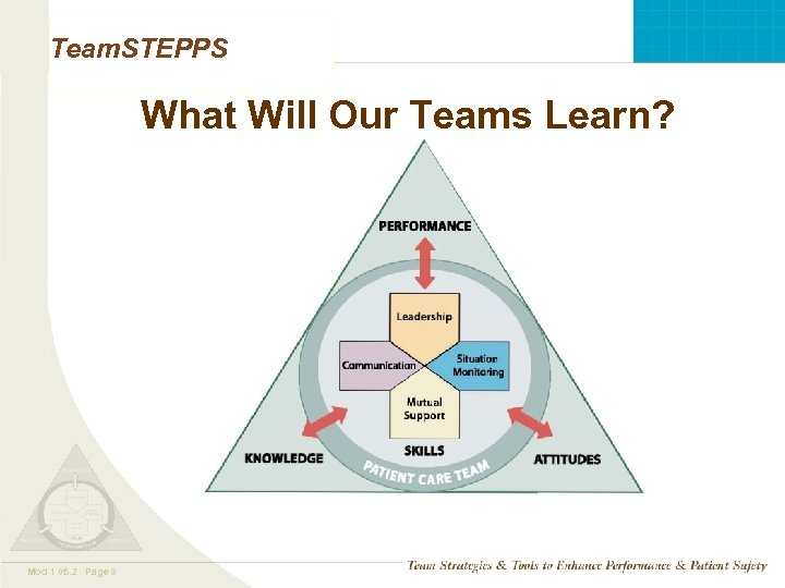 Team. STEPPS What Will Our Teams Learn? Mod 1 05. 2 Page 9 TEAMSTEPPS