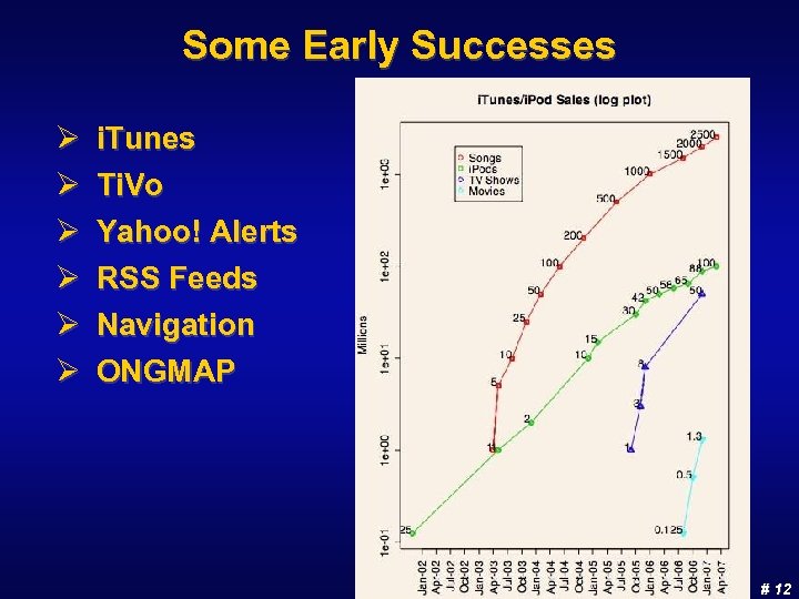 Some Early Successes Ø Ø Ø i. Tunes Ti. Vo Yahoo! Alerts RSS Feeds