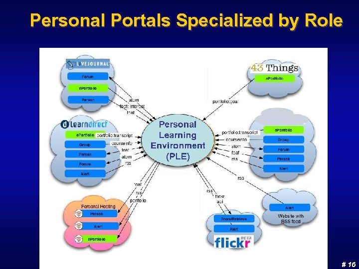 Personal Portals Specialized by Role # 16 