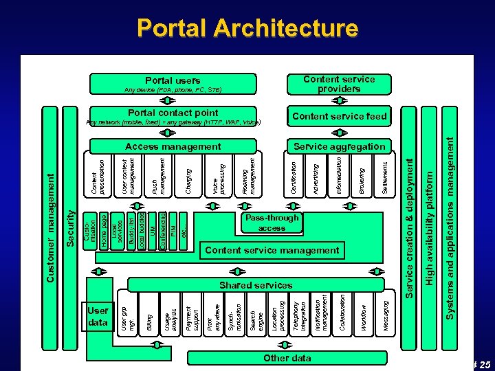 User data Other data Pass-through access Content service management Shared services High availability platform