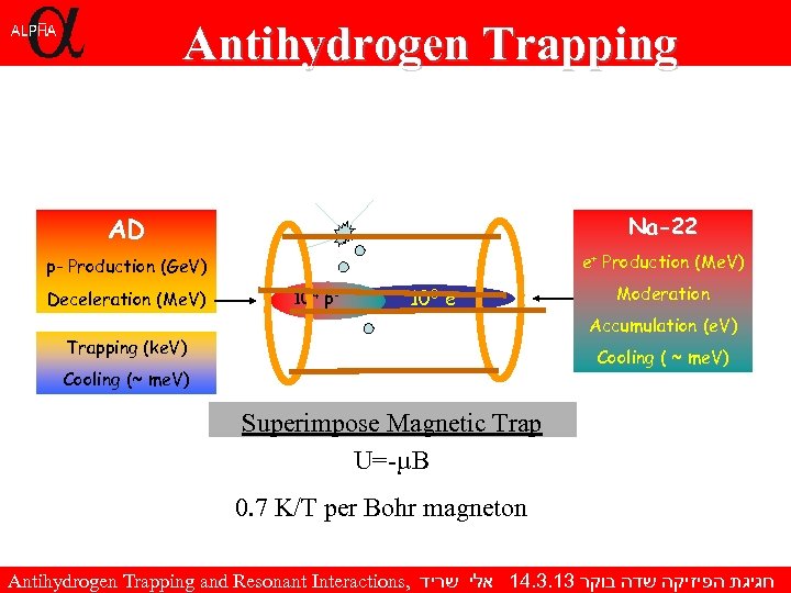 Antihydrogen Trapping AD Na-22 p- Production (Ge. V) e+ Production (Me. V) Deceleration (Me.