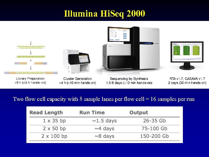 Illumina Hi. Seq 2000 Two flow cell capacity with 8 sample lanes per flow