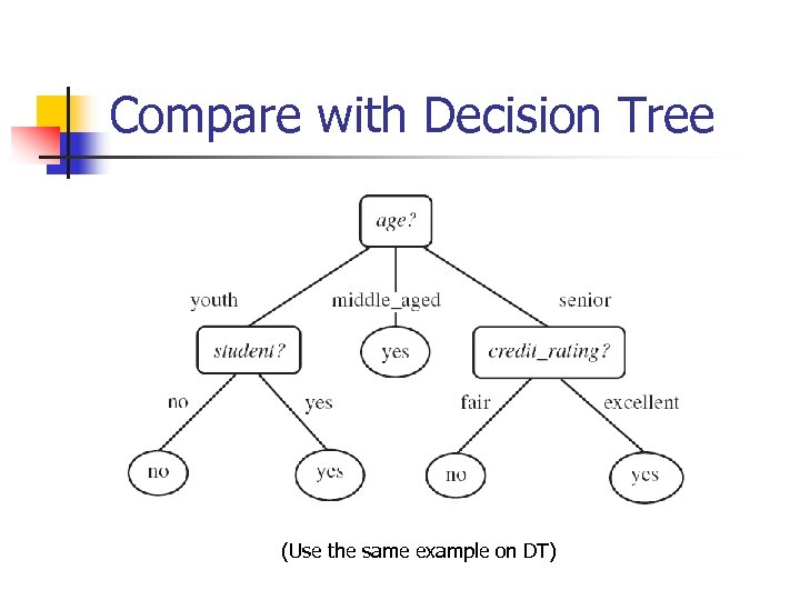 Compare with Decision Tree (Use the same example on DT) 
