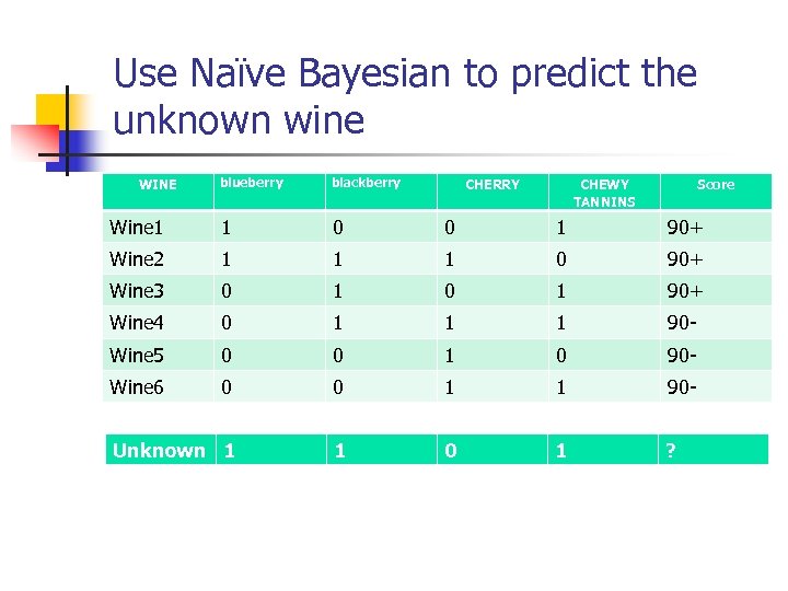 Use Naïve Bayesian to predict the unknown wine blueberry blackberry Wine 1 1 0