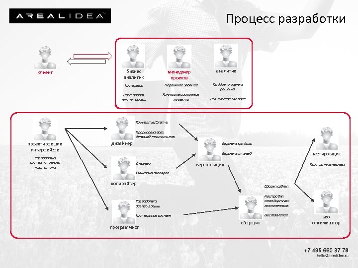 Процесс разработки клиент бизнес аналитик менеджер проекта Интервью Первичное задание Подбор и оценка решения