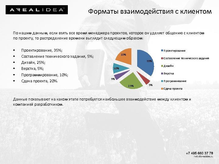 Новые форматы взаимодействия. Формат сотрудничества с клиентами. Форматы взаимодействия. Данный Формат сотрудничества. Формат взаимодействия с руководителем.