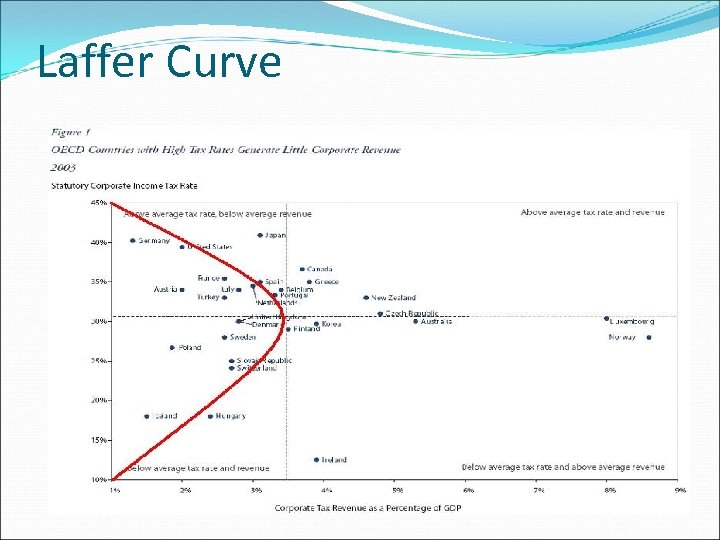 Laffer Curve 