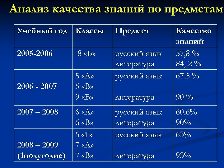 Анализ качества знаний по предметам Учебный год Классы Предмет 2005 -2006 русский язык литература
