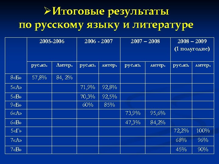 ØИтоговые результаты по русскому языку и литературе 2005 -2006 рус. яз. литер. 5 «А»