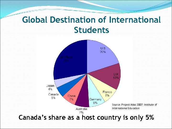 Global Destination of International Students Source: Project Atlas 2007: Institute of International Education Canada’s