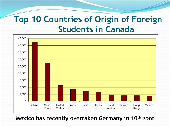 Top 10 Countries of Origin of Foreign Students in Canada Mexico has recently overtaken