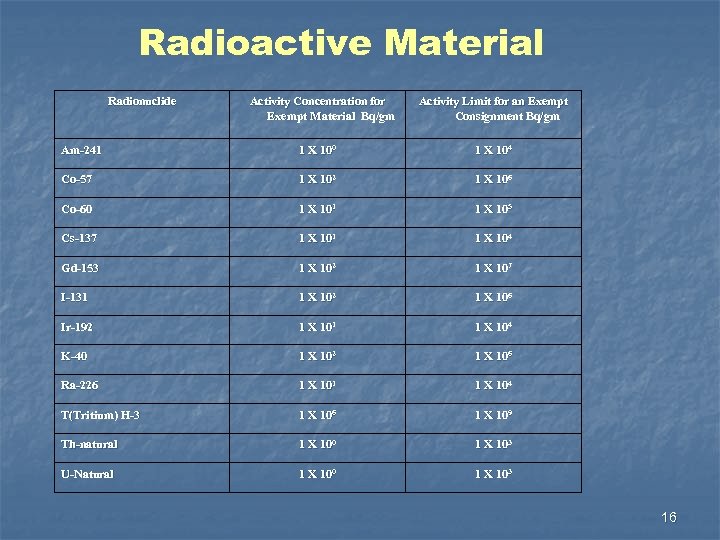 Radioactive Material Radionuclide Activity Concentration for Exempt Material Bq/gm Activity Limit for an Exempt