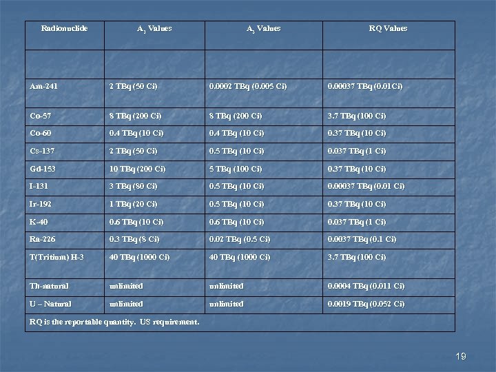 Radionuclide A 1 Values A 2 Values RQ Values Am-241 2 TBq (50 Ci)