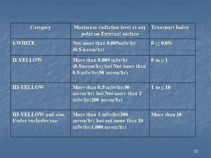 Category Maximum radiation level at any Transport Index point on External surface I-WHITE Not