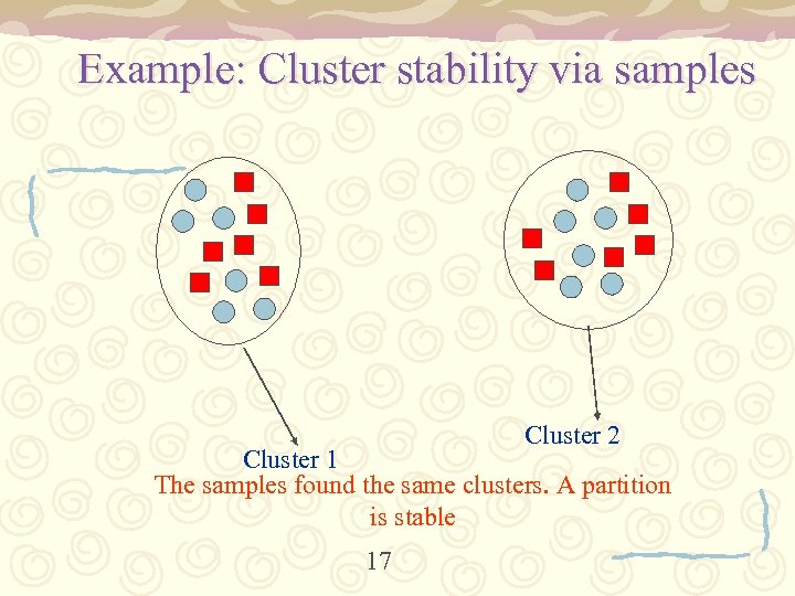Example: Cluster stability via samples Cluster 2 Cluster 1 The samples found the same