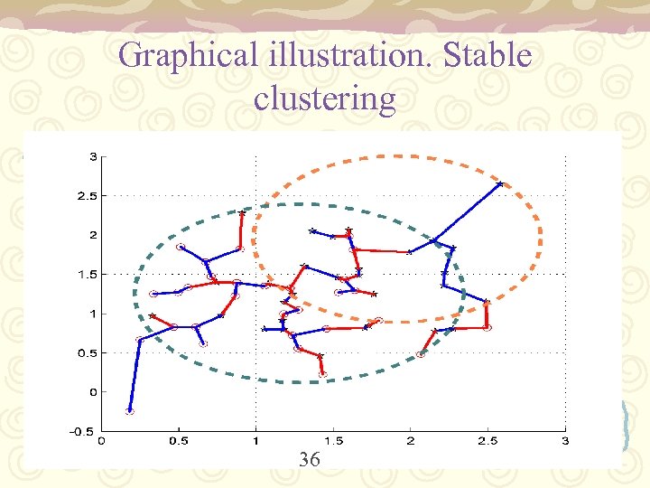 Graphical illustration. Stable clustering 36 