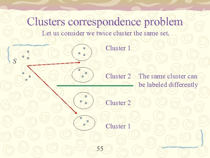 Clusters correspondence problem Let us consider we twice cluster the same set. Cluster 1