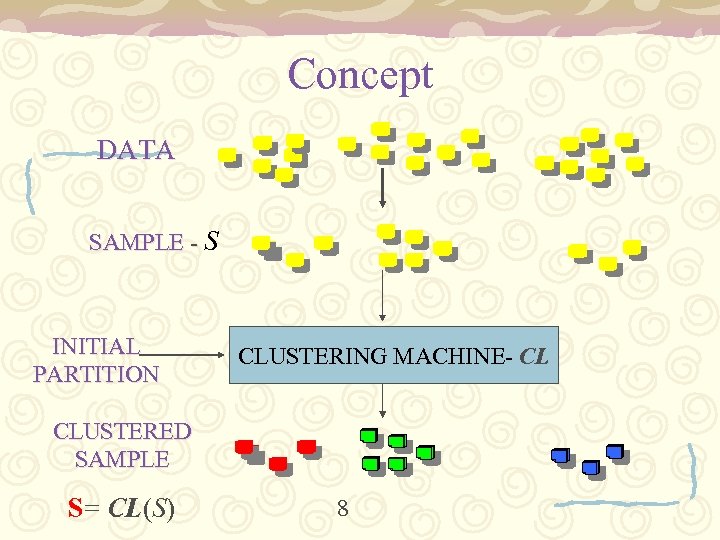 Concept DATA SAMPLE - S INITIAL PARTITION CLUSTERING MACHINE- CL CLUSTERED SAMPLE S= CL(S)