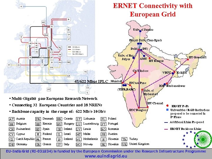 ERNET Connectivity with European Grid Univ. of Jammu Panjab Univ. Chandigarh Delhi Univ. of
