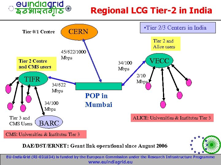 Regional LCG Tier-2 in India 34/622 Mbps 34/100 Mbps Tier 3 and CMS Users