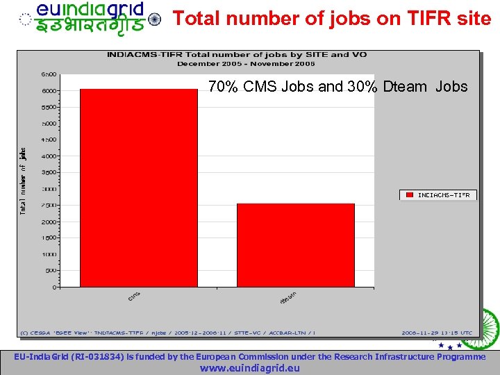 Total number of jobs on TIFR site 70% CMS Jobs and 30% Dteam Jobs