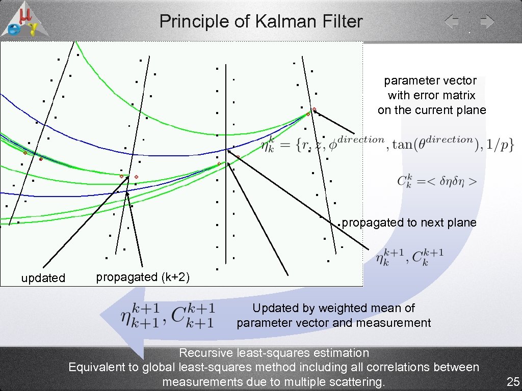 Principle of Kalman Filter parameter vector with error matrix on the current plane propagated