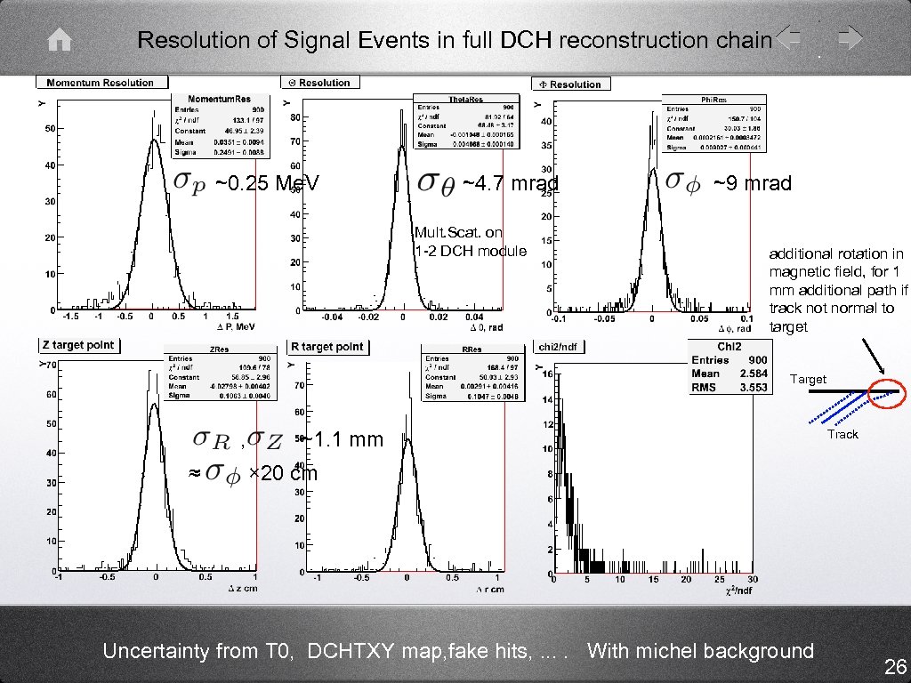 Resolution of Signal Events in full DCH reconstruction chain ~0. 25 Me. V ~4.