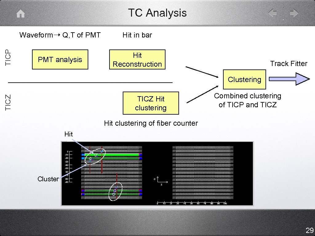 TC Analysis TICP Waveform➝ Q, T of PMT Hit in bar PMT analysis Hit