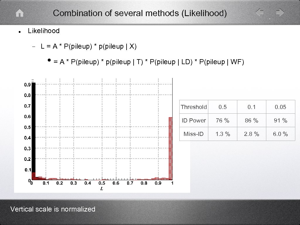 Combination of several methods (Likelihood) l Likelihood − L = A * P(pileup) *