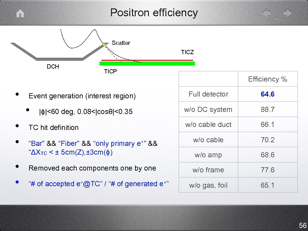 Positron efficiency Scatter TICZ DCH TICP Efficiency % • Event generation (interest region) •
