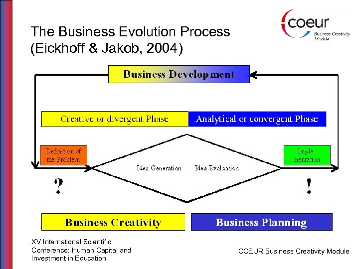 The Business Evolution Process (Eickhoff & Jakob, 2004) XV International Scientific Conference: Human Capital