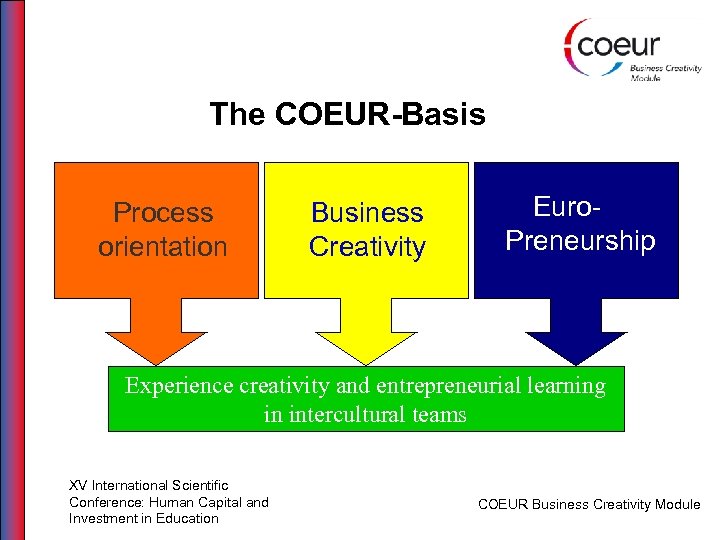 The COEUR-Basis Process orientation Business Creativity Euro. Preneurship Experience creativity and entrepreneurial learning in