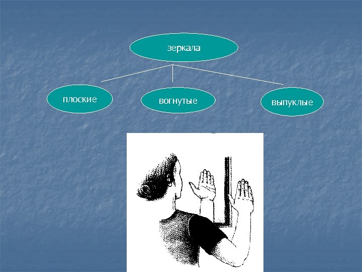 зеркала плоские вогнутые выпуклые 