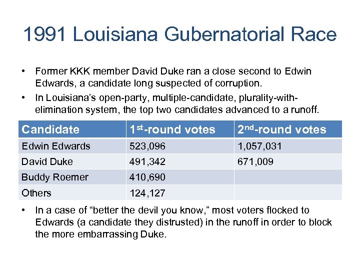 1991 Louisiana Gubernatorial Race • Former KKK member David Duke ran a close second
