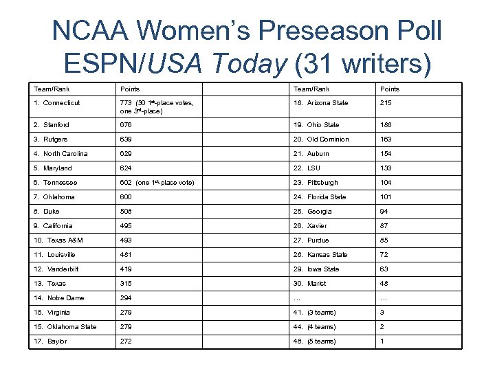 NCAA Women’s Preseason Poll ESPN/USA Today (31 writers) Team/Rank Points 1. Connecticut 773 (30